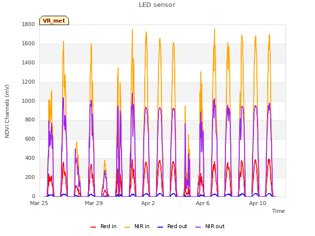 Explore the graph:LED sensor in a new window