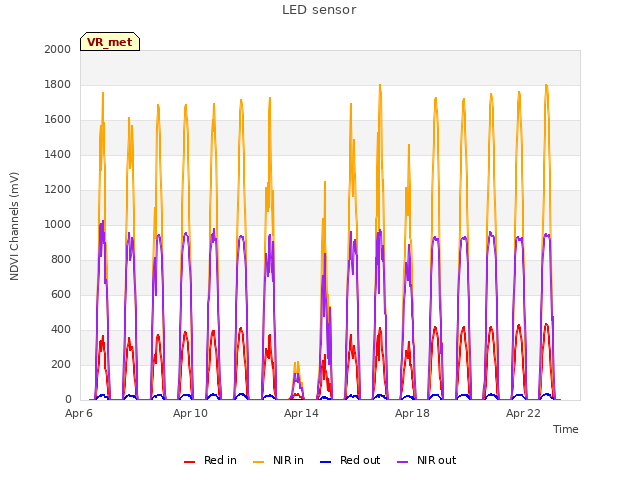 Explore the graph:LED sensor in a new window