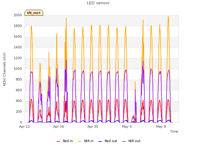 Explore the graph:LED sensor in a new window