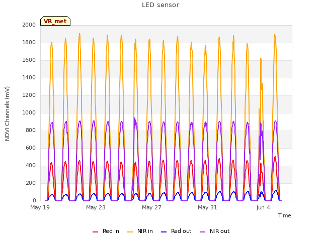 Explore the graph:LED sensor in a new window