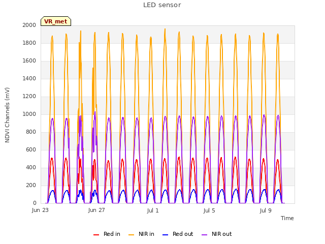 Explore the graph:LED sensor in a new window