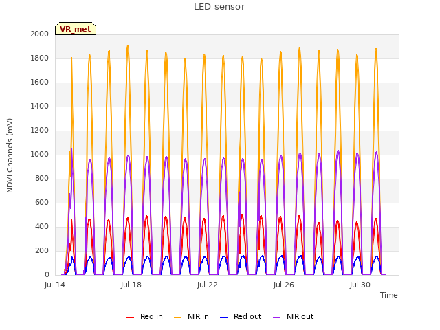 Explore the graph:LED sensor in a new window