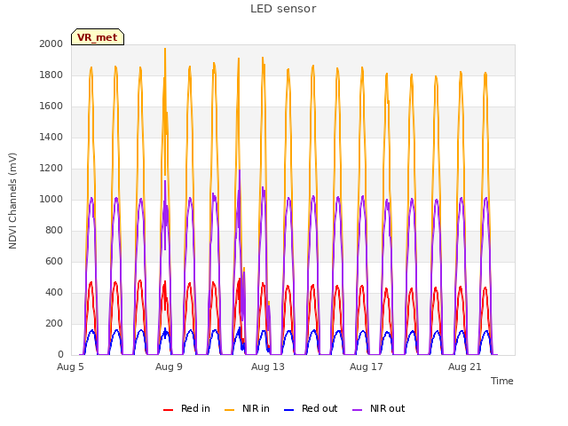 Explore the graph:LED sensor in a new window