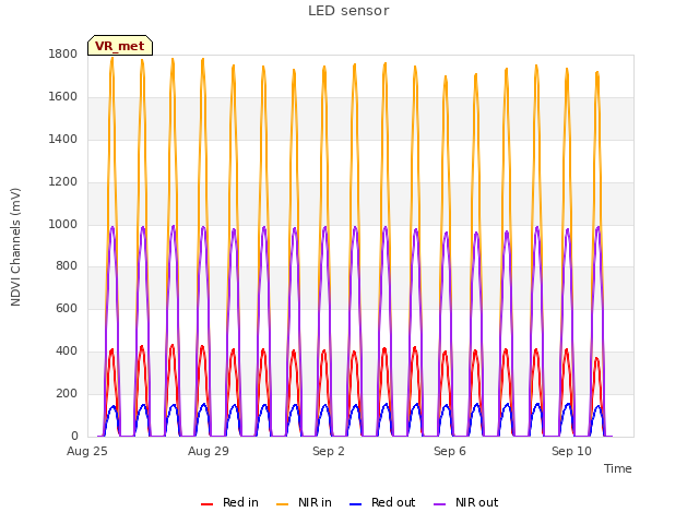 Explore the graph:LED sensor in a new window