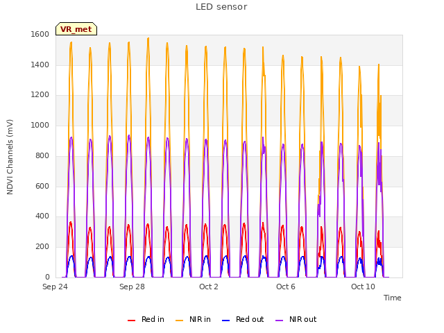 Explore the graph:LED sensor in a new window