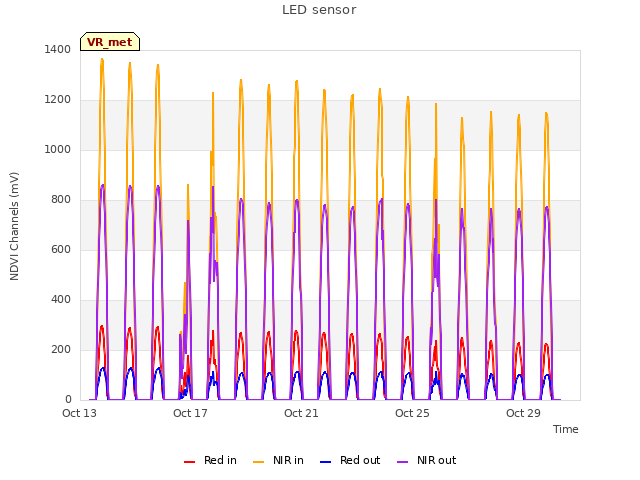 Explore the graph:LED sensor in a new window