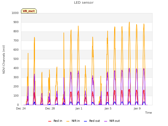 Explore the graph:LED sensor in a new window