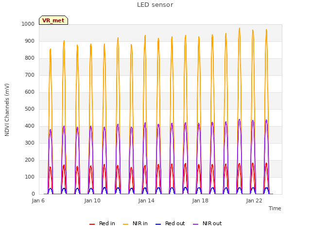 Explore the graph:LED sensor in a new window