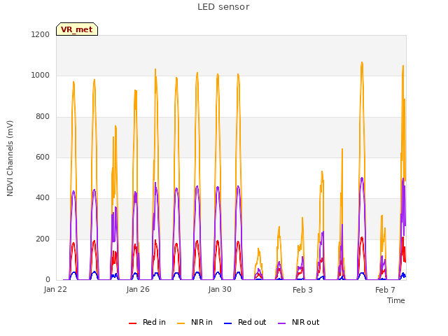 Explore the graph:LED sensor in a new window