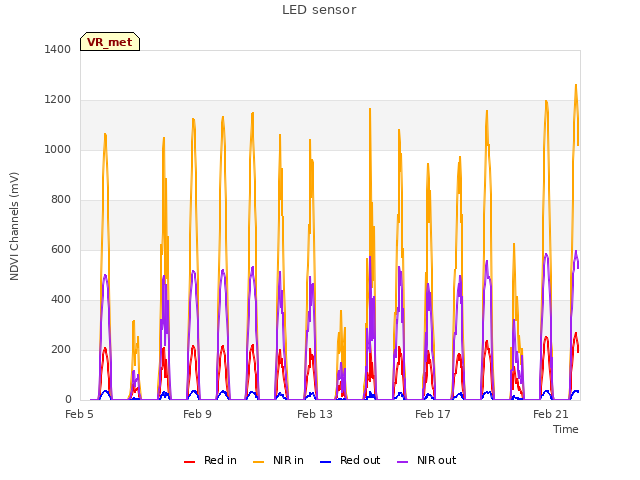 Explore the graph:LED sensor in a new window