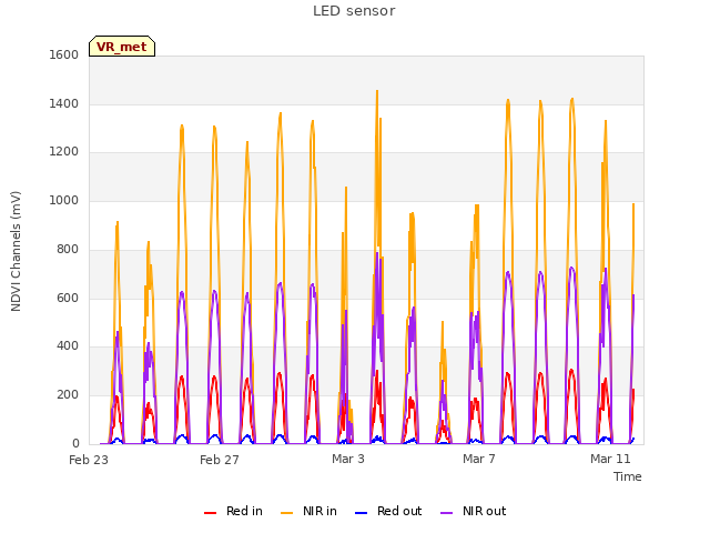 Explore the graph:LED sensor in a new window