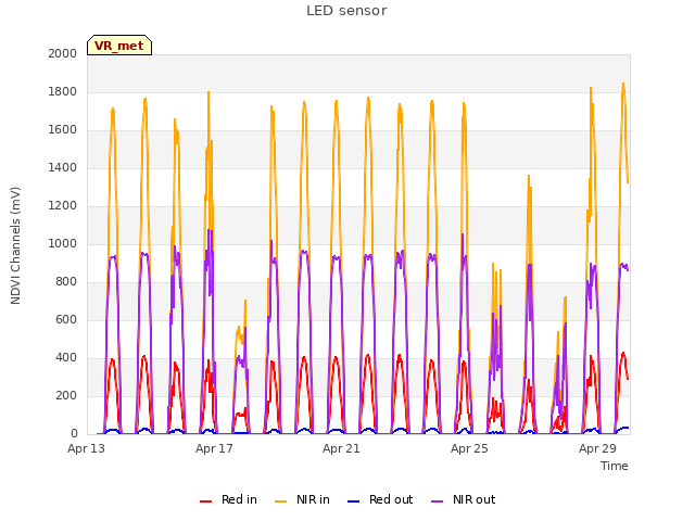 Explore the graph:LED sensor in a new window