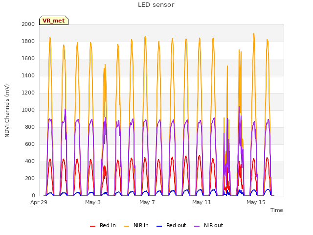 Explore the graph:LED sensor in a new window