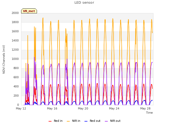 Explore the graph:LED sensor in a new window