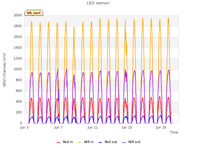 Explore the graph:LED sensor in a new window