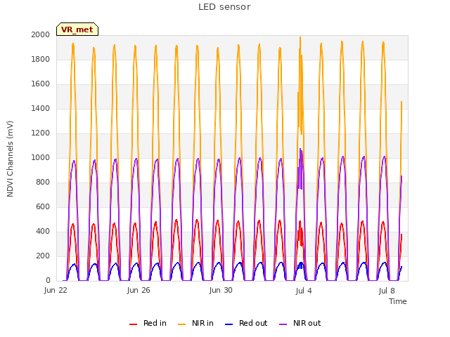 Explore the graph:LED sensor in a new window