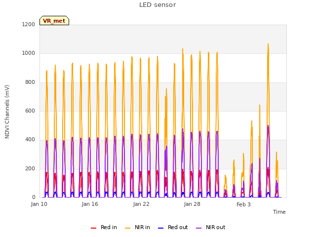 Graph showing LED sensor