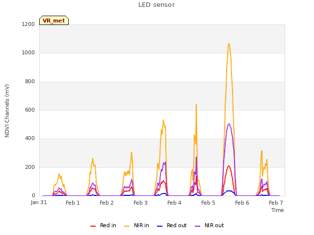 Graph showing LED sensor