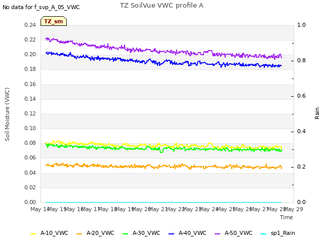 Graph showing TZ SoilVue VWC profile A