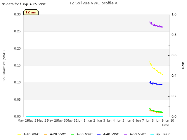 plot of TZ SoilVue VWC profile A