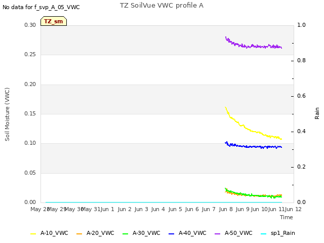 plot of TZ SoilVue VWC profile A