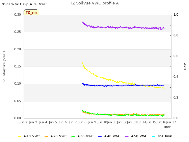 plot of TZ SoilVue VWC profile A