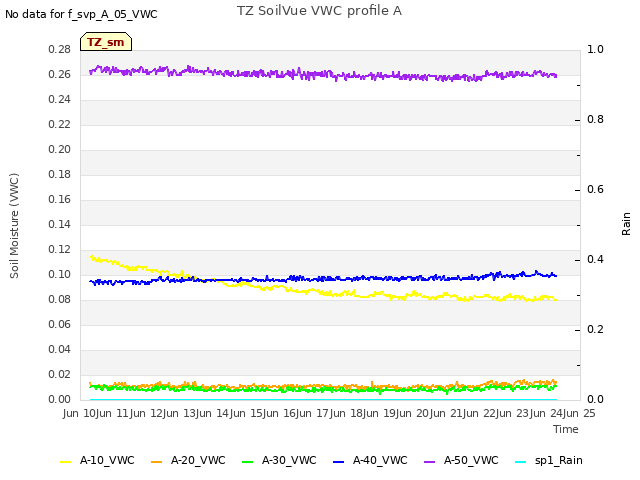 plot of TZ SoilVue VWC profile A