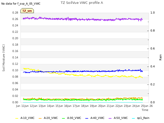 plot of TZ SoilVue VWC profile A