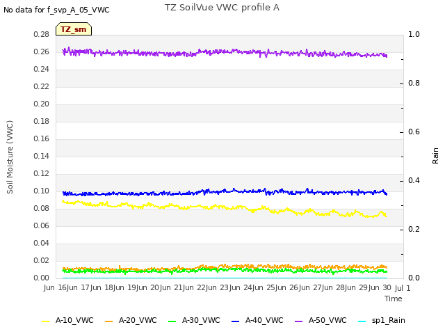 plot of TZ SoilVue VWC profile A