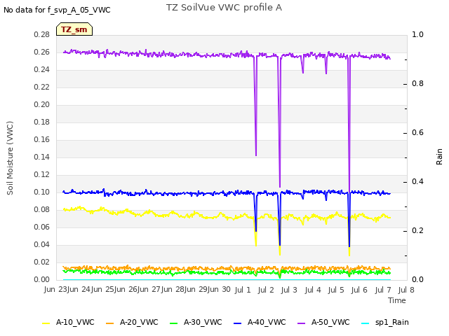 plot of TZ SoilVue VWC profile A