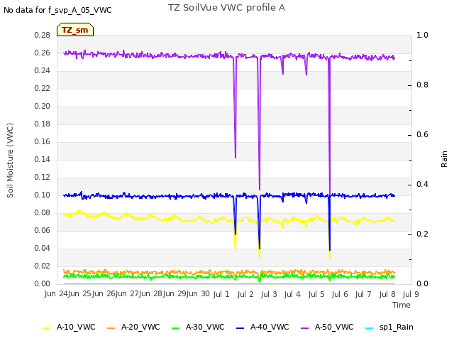 plot of TZ SoilVue VWC profile A