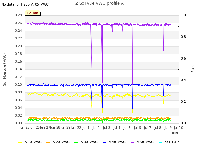 plot of TZ SoilVue VWC profile A