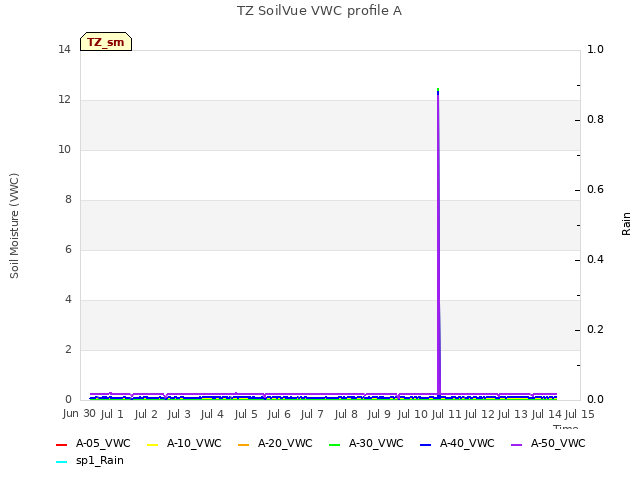 plot of TZ SoilVue VWC profile A