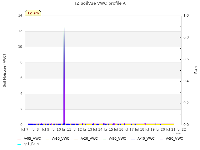 plot of TZ SoilVue VWC profile A