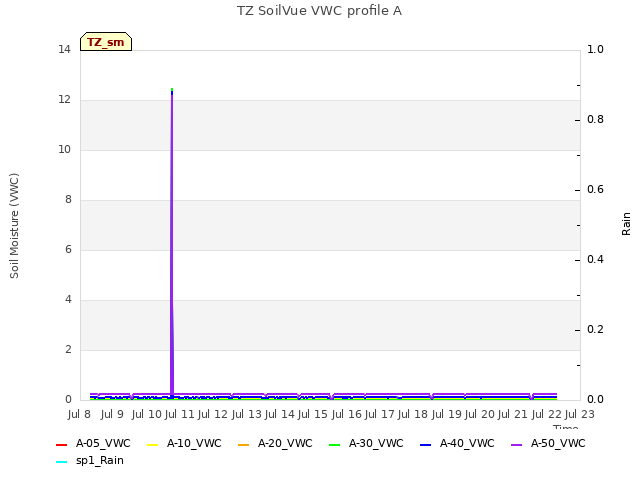 plot of TZ SoilVue VWC profile A