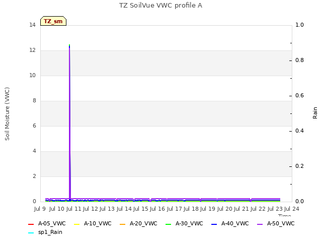 plot of TZ SoilVue VWC profile A