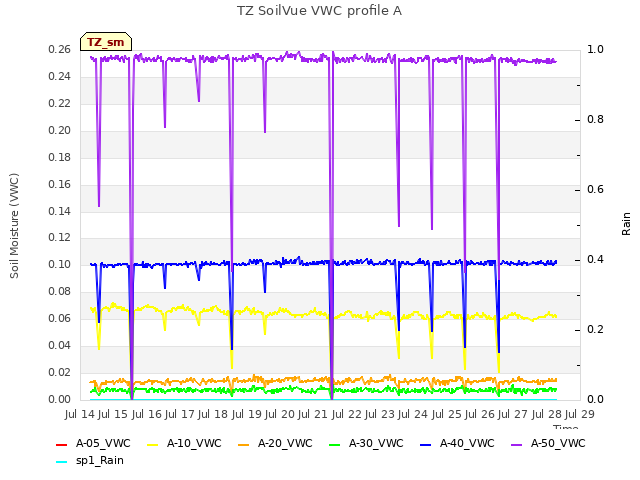 plot of TZ SoilVue VWC profile A