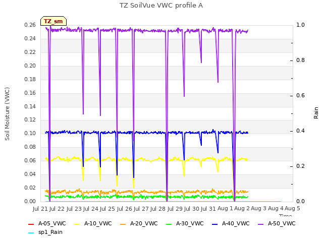 plot of TZ SoilVue VWC profile A