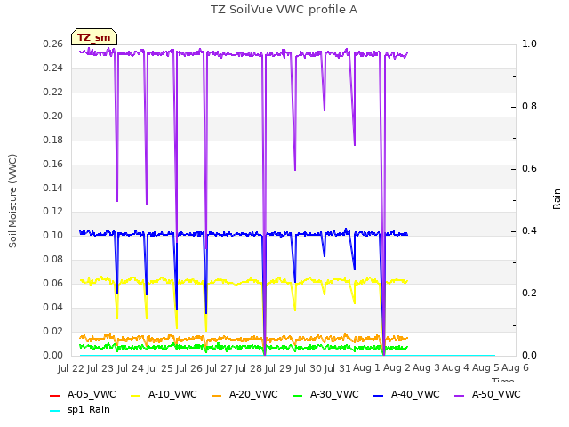 plot of TZ SoilVue VWC profile A