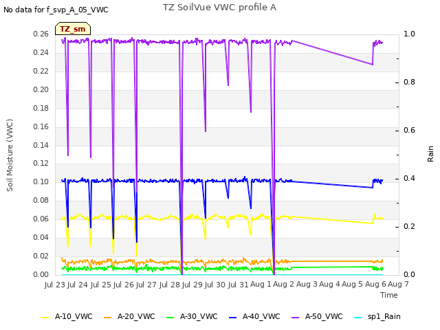 plot of TZ SoilVue VWC profile A