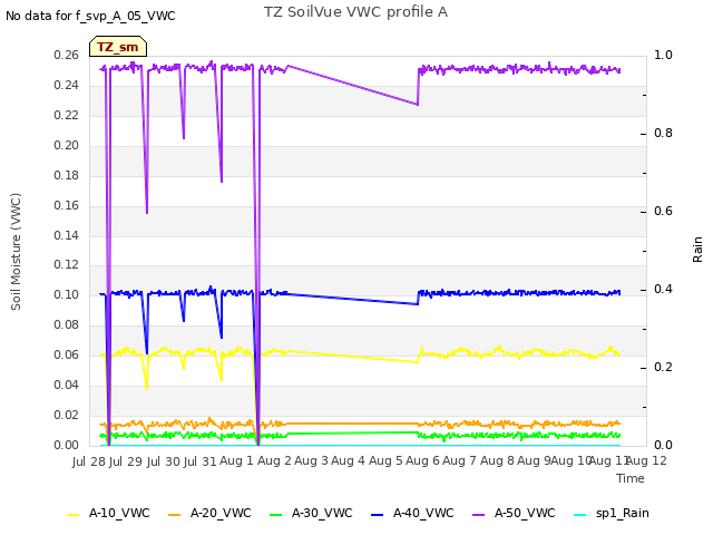 plot of TZ SoilVue VWC profile A