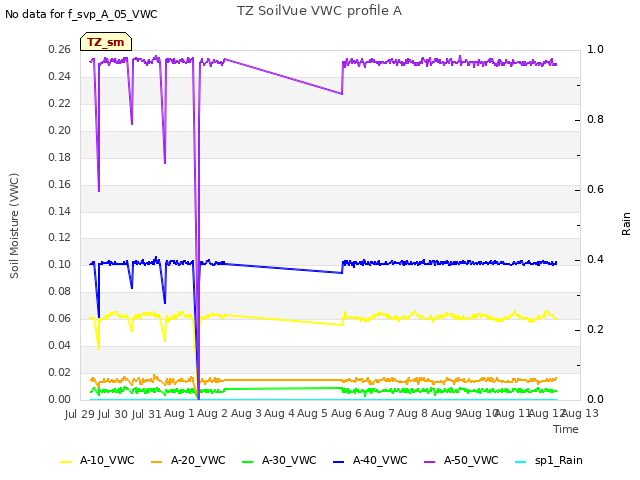 plot of TZ SoilVue VWC profile A