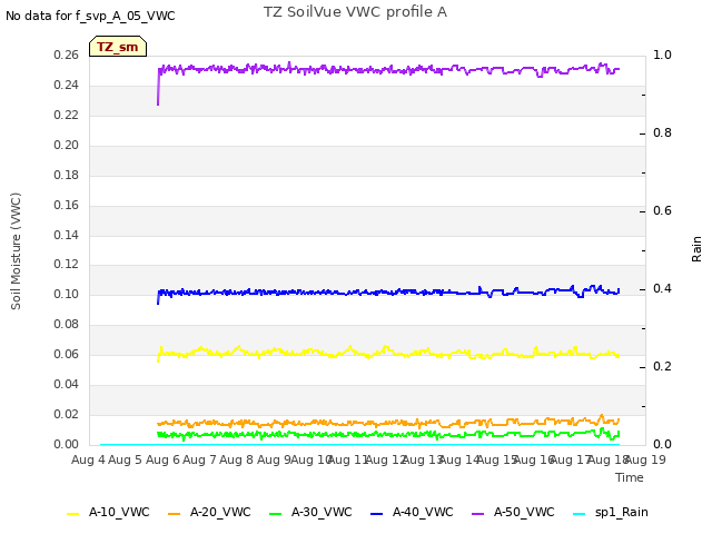 plot of TZ SoilVue VWC profile A