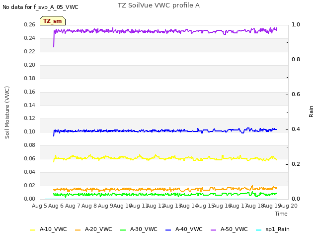 plot of TZ SoilVue VWC profile A