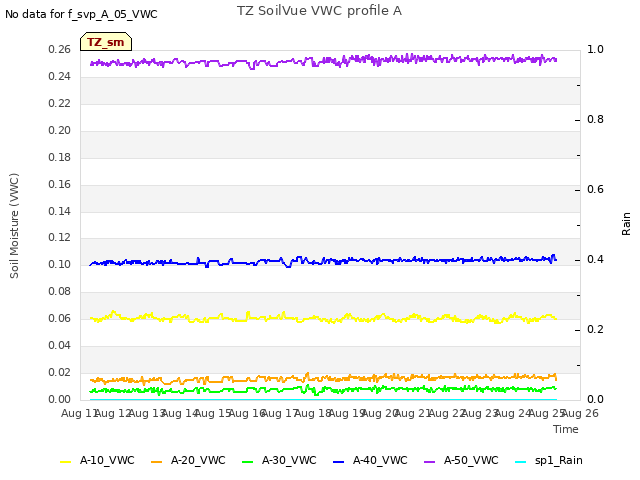 plot of TZ SoilVue VWC profile A