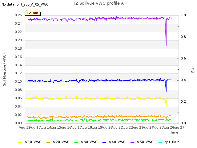 plot of TZ SoilVue VWC profile A