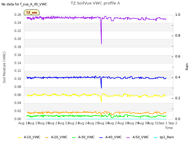 plot of TZ SoilVue VWC profile A