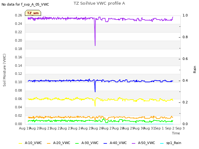 plot of TZ SoilVue VWC profile A