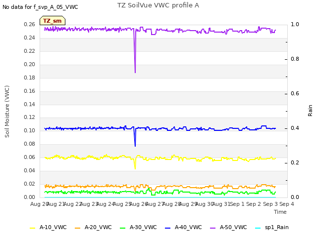 plot of TZ SoilVue VWC profile A
