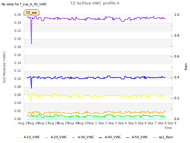 plot of TZ SoilVue VWC profile A